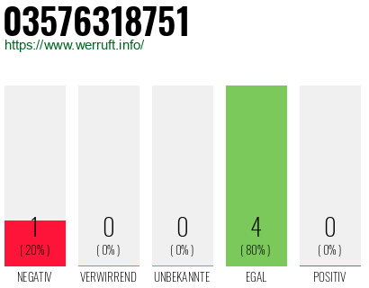 Rufnummer 03576318751 Telefonnummer 03576318751