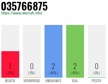 Rufnummer 035766875 Telefonnummer 035766875
