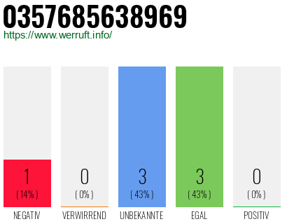 Rufnummer 0357685638969 Telefonnummer 0357685638969