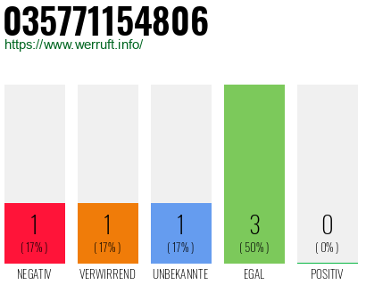Rufnummer 035771154806 Telefonnummer 035771154806