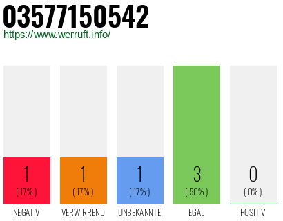 Rufnummer 03577150542 Telefonnummer 03577150542