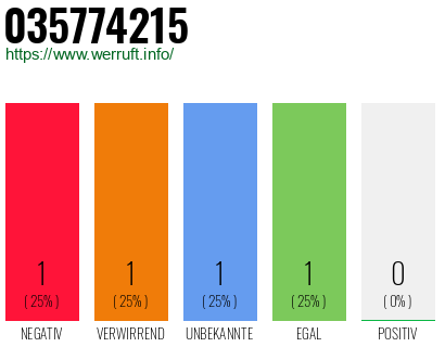 Rufnummer 035774215 Telefonnummer 035774215