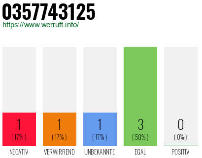 Rufnummer 0357743125 Telefonnummer 0357743125