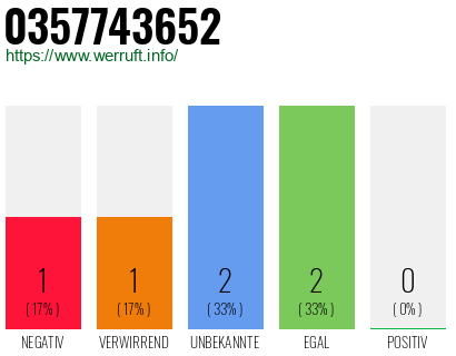 Rufnummer 0357743652 Telefonnummer 0357743652