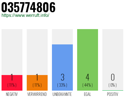 Rufnummer 035774806 Telefonnummer 035774806