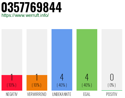 Rufnummer 0357769844 Telefonnummer 0357769844