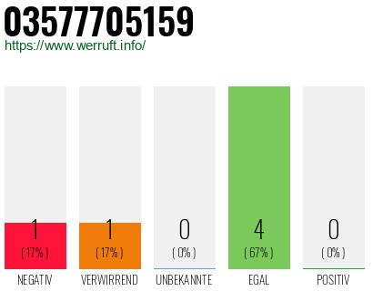 Rufnummer 03577705159 Telefonnummer 03577705159