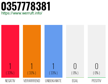 Rufnummer 0357778381 Telefonnummer 0357778381