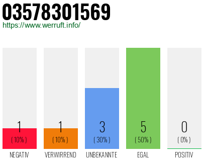 Rufnummer 03578301569 Telefonnummer 03578301569