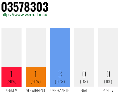 Rufnummer 03578303 Telefonnummer 03578303