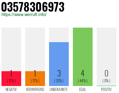 Rufnummer 03578306973 Telefonnummer 03578306973