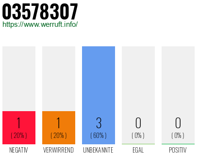 Rufnummer 03578307 Telefonnummer 03578307