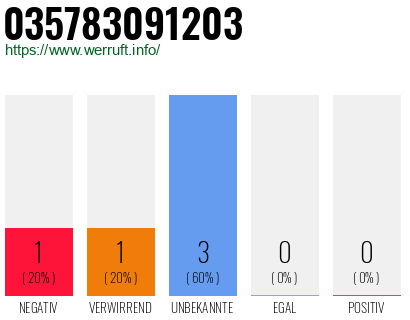 Rufnummer 035783091203 Telefonnummer 035783091203