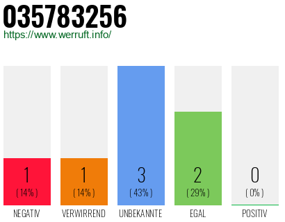 Rufnummer 035783256 Telefonnummer 035783256
