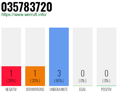 Rufnummer 035783720 Telefonnummer 035783720