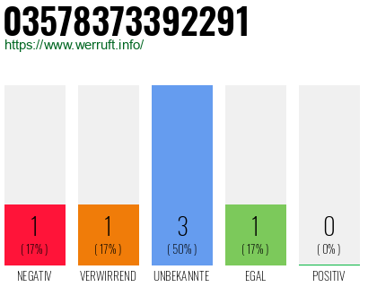 Rufnummer 03578373392291 Telefonnummer 03578373392291
