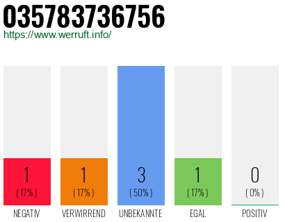 Rufnummer 035783736756 Telefonnummer 035783736756