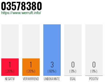 Rufnummer 03578380 Telefonnummer 03578380