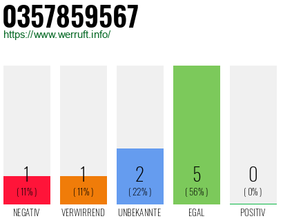 Rufnummer 0357859567 Telefonnummer 0357859567