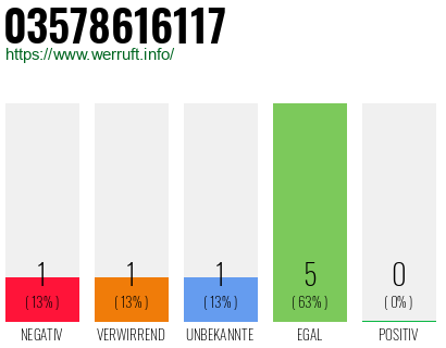 Rufnummer 03578616117 Telefonnummer 03578616117