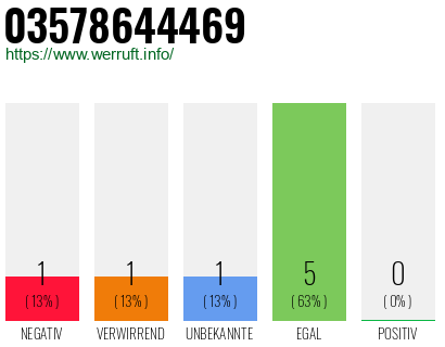 Rufnummer 03578644469 Telefonnummer 03578644469