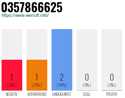 Rufnummer 0357866625 Telefonnummer 0357866625