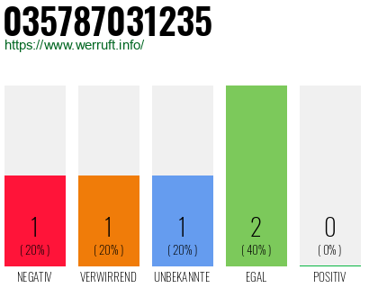 Rufnummer 035787031235 Telefonnummer 035787031235