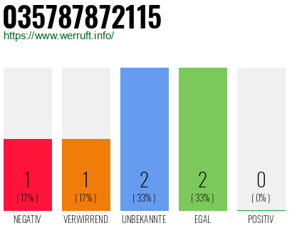 Rufnummer 035787872115 Telefonnummer 035787872115