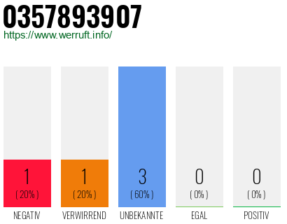 Rufnummer 0357893907 Telefonnummer 0357893907