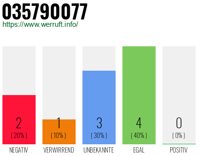 Rufnummer 035790077 Telefonnummer 035790077