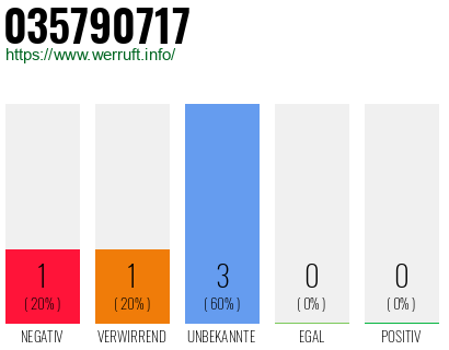 Rufnummer 035790717 Telefonnummer 035790717