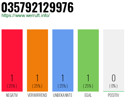 Rufnummer 035792129976 Telefonnummer 035792129976