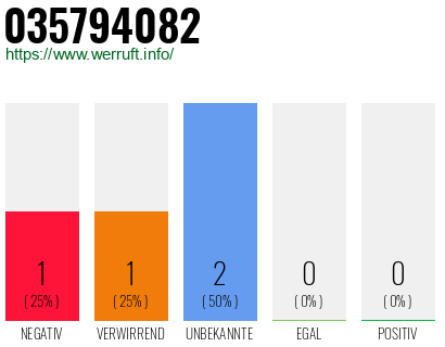 Rufnummer 035794082 Telefonnummer 035794082