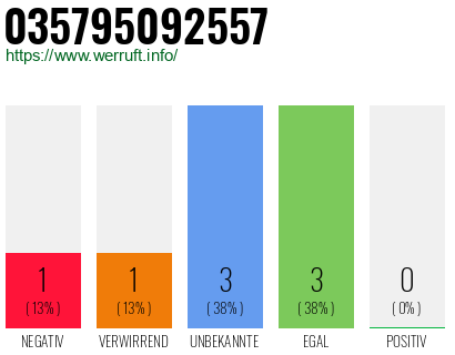 Telefonnummer 035795092557
