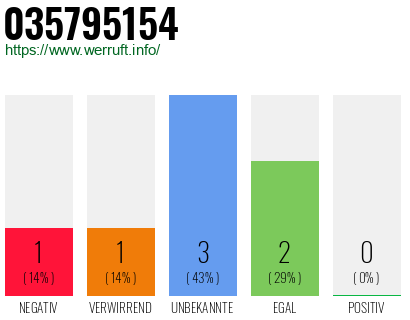 Rufnummer 035795154 Telefonnummer 035795154