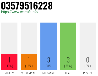 Rufnummer 03579516228 Telefonnummer 03579516228