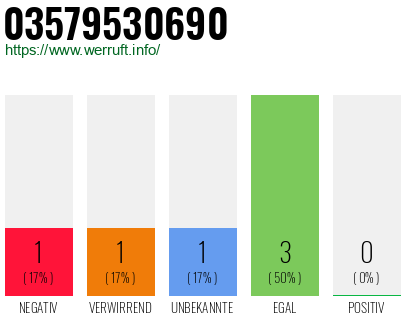 Rufnummer 03579530690 Telefonnummer 03579530690