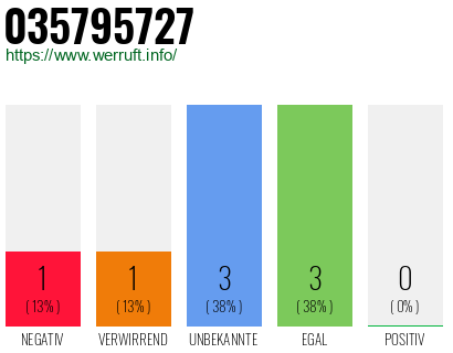 Rufnummer 035795727 Telefonnummer 035795727