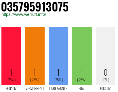 Rufnummer 035795913075 Telefonnummer 035795913075