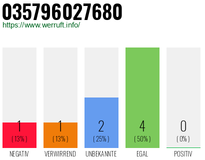 Rufnummer 035796027680 Telefonnummer 035796027680