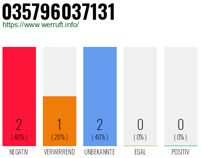 Rufnummer 035796037131 Telefonnummer 035796037131