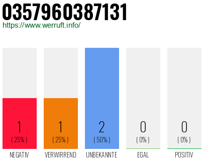 Rufnummer 0357960387131 Telefonnummer 0357960387131