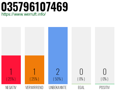 Rufnummer 035796107469 Telefonnummer 035796107469
