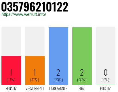 Rufnummer 035796210122 Telefonnummer 035796210122