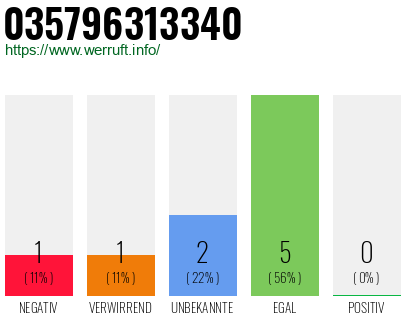 Rufnummer 035796313340 Telefonnummer 035796313340