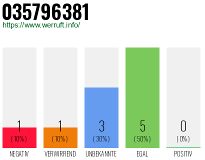 Rufnummer 035796381 Telefonnummer 035796381