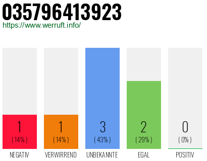 Rufnummer 035796413923 Telefonnummer 035796413923