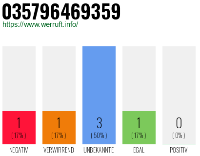 Rufnummer 035796469359 Telefonnummer 035796469359