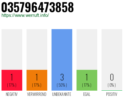 Rufnummer 035796473858 Telefonnummer 035796473858
