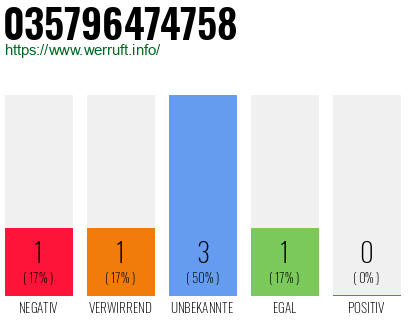 Rufnummer 035796474758 Telefonnummer 035796474758